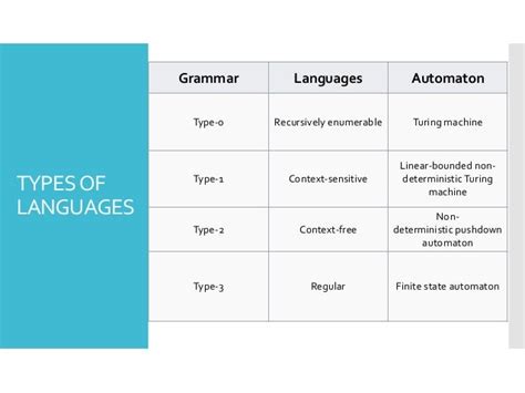 Types of Language in Theory of Computation