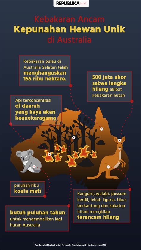 Hewan-Hewan Unik Australia Terancam Punah | Republika Online