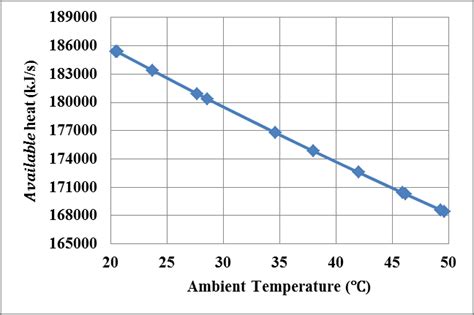 variation of the available heat with Ambient Temperature. | Download ...