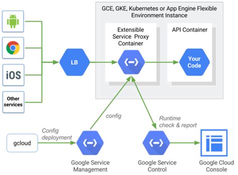 Architectural overview of Cloud Endpoints | Cloud Endpoints with ...