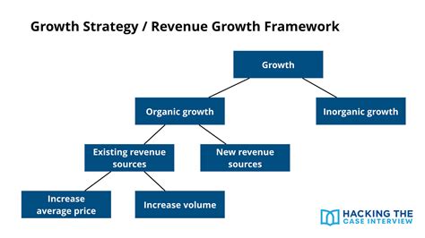 Growth Strategy Case Interview: Framework and How to Solve