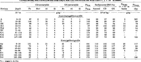 Table 1 from Soil-saprolite profiles derived from mafic rocks in the ...