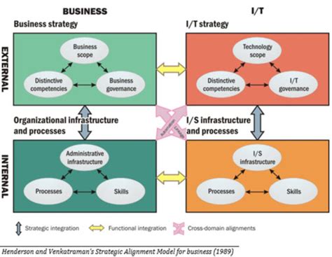 Strategic Alignment Model - CIO Wiki