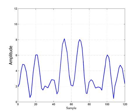 7: An OFDM signal waveform in the time domain [20]. | Download Scientific Diagram