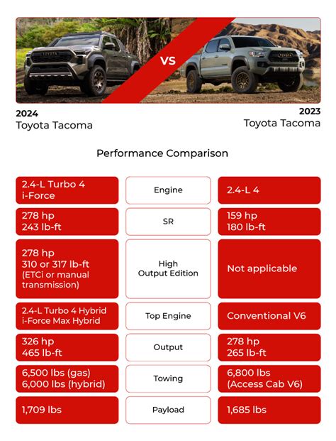 2024 Toyota Tacoma Mpg Rating Chart - Jill Romona