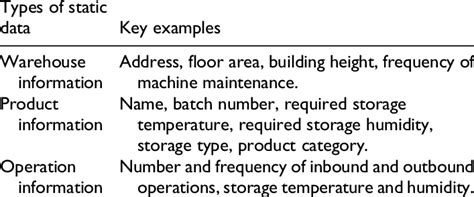 Key examples of static data. | Download Table