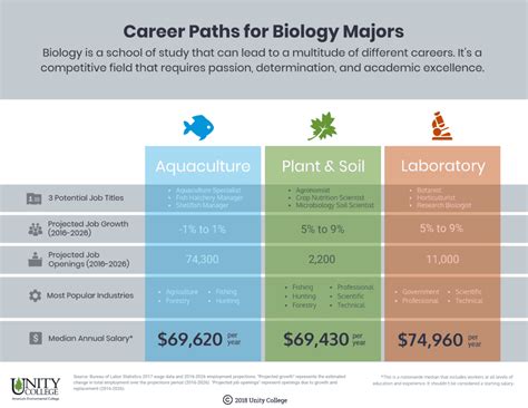 What Can You Do With a Biology Degree? - Unity Environmental University