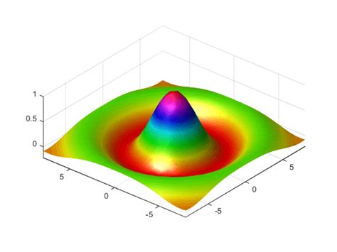 Representing Data as a Surface