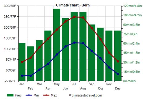 Bern climate: weather by month, temperature, rain - Climates to Travel