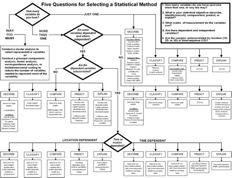 Five Questions for selecting a Statistical Method - PharmD Info