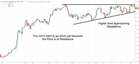 Adolescent Technology: Stock Chart Patterns Ascending Triangle