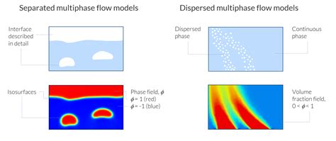 Modeling and Simulation of Multiphase Flow in COMSOL®: Part 1 | COMSOL Blog