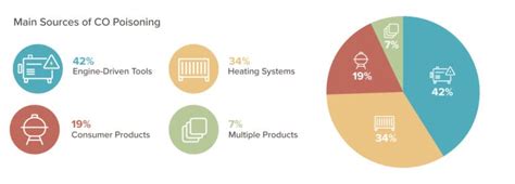 Risky and Safe States for Carbon Monoxide Poisoning | SafeWise