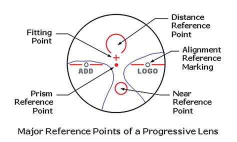 Hoya Progressive Lenses Markings : Hoya Progressive Lens Designs Explained Buyers Guide