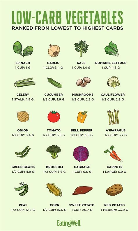 How Many Carbs Are in Vegetables? | Vegetable chart, Low carb ...