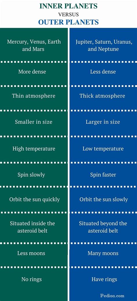 Difference Between Inner and Outer Planets | Outer planets, Planets ...