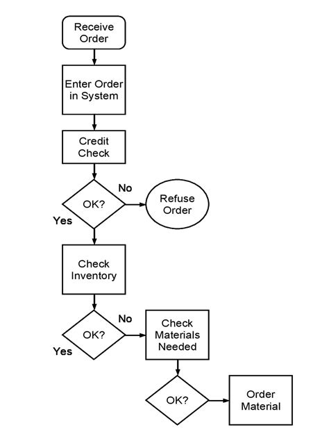 Printable Flow Chart Template | Classles Democracy