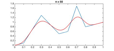 Bernstein polynomials » Chebfun