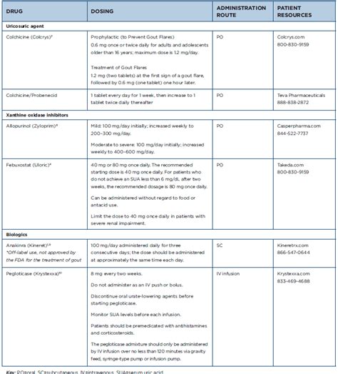 Clinical Insights into Gout Management: Rheumatology Drugs at a Glance Pt. 4 - The Rheumatologist