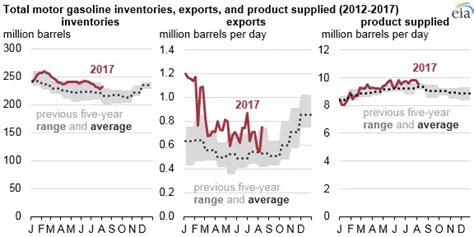 Near Record Gasoline Production