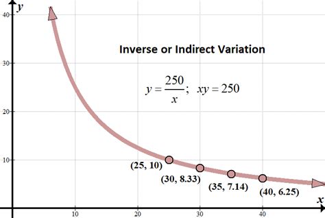 Inverse variation graph - NidineKelley