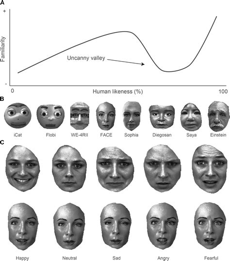 Uncanny Valley Examples