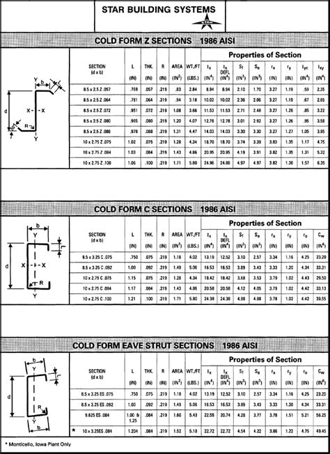 Z Purlin Section Properties