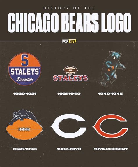 Chicago Bears Logo History (1920-Present) : r/CHIBears