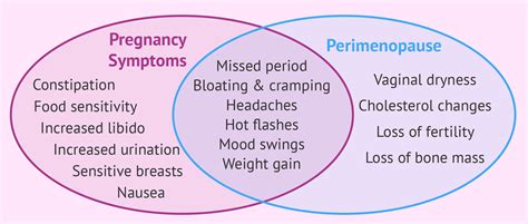 Pregnancy vs. perimenopause symptoms