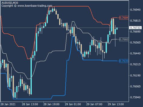 Donchian Channel Indicator MT4 | MT5 - With Alerts