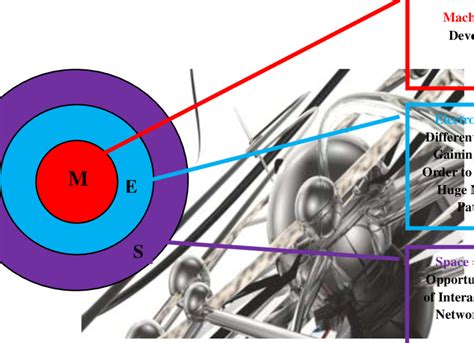 -The "MES" Conceptual... | Download Scientific Diagram