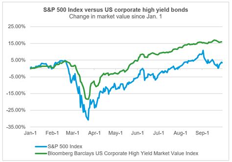 CHART OF THE DAY: What story is the high-yield bond market telling us ...