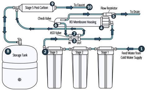 About Reverse Osmosis Water Filtration - Olympia Water Systems