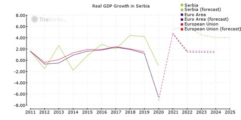 Serbia (Economy and Banking Sector)