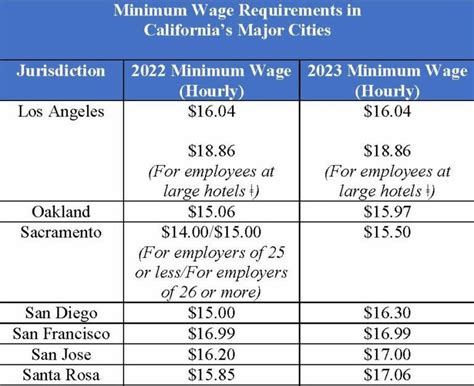 What Is The California Minimum Wage 2024 - Jemima Rickie