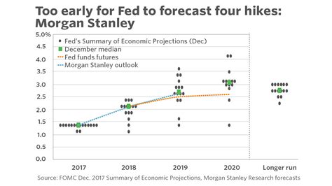 What to expect from the new Fed dot plot on interest rates - MarketWatch