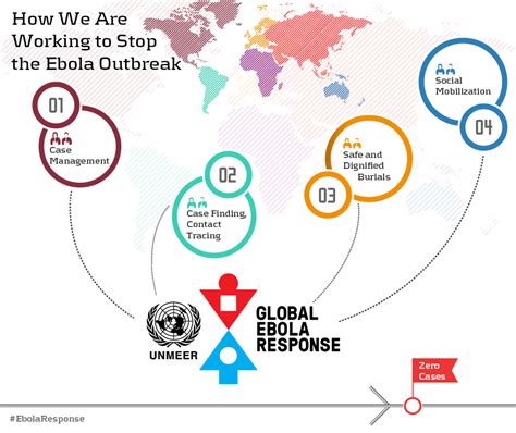 UN Mission for Ebola Emergency Response (UNMEER) | Global Ebola Response