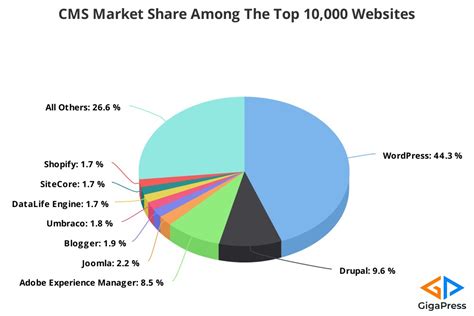 WordPress Dominates Market Share Of Top 10,000 Websites - Reporters Post24