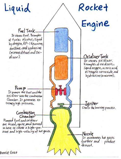 Rocket Diagram