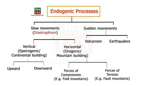 Endogenic Forces and Evolution of Land forms - ClearIAS