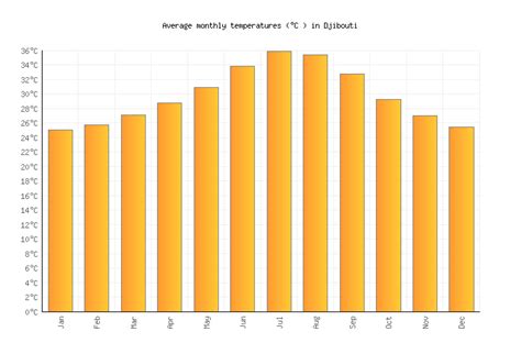 Djibouti Weather averages & monthly Temperatures | Djibouti | Weather-2 ...