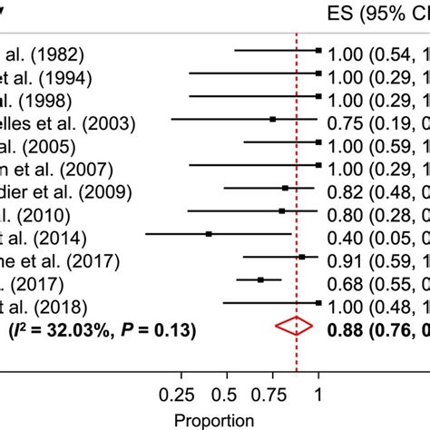 Forest plots showing heterogeneity of incidence data for pre‐eclampsia.... | Download Scientific ...