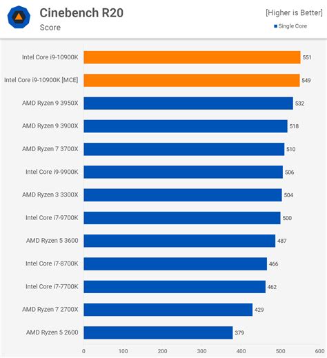 Intel Core I9-10900K Review World's Fastest Gaming Processor Rendering TechPowerUp | lupon.gov.ph