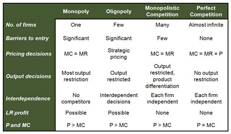 an oligopoly market structure is distinguished by several characteristics