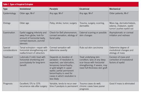 Ectropion: Classification, Diagnosis, and Management | Consultant360