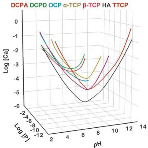 Calcium phosphate compounds and their solubility product constants at ...