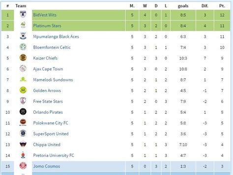 Premier Soccer League » News » Wits top unfamiliar South African standings