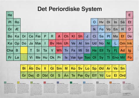 PERIODISK SYSTEM – MORTEN SØNDERGAARD