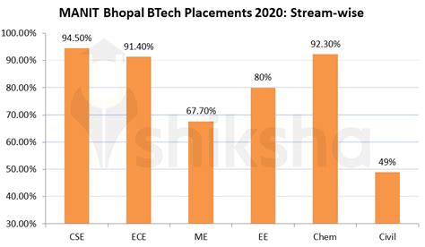 MANIT Bhopal Placements 2020: Average Package, Highest Package, Top Companies, Internships