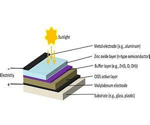 Finding a way to boost efficiency of CIGS solar cells